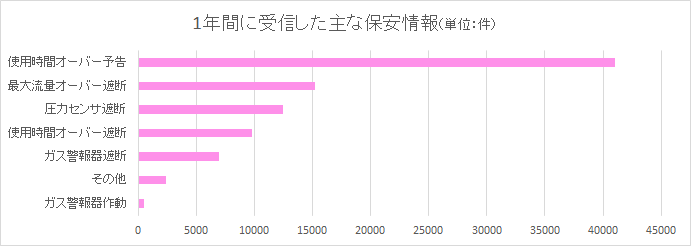 保安情報件数