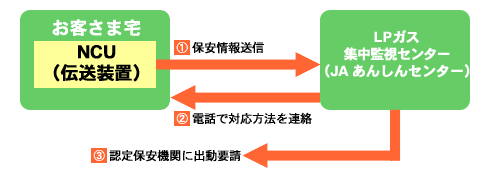 JAあんしんセンターの業務