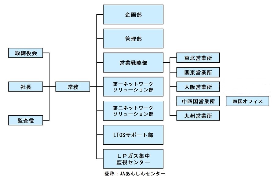 組織図